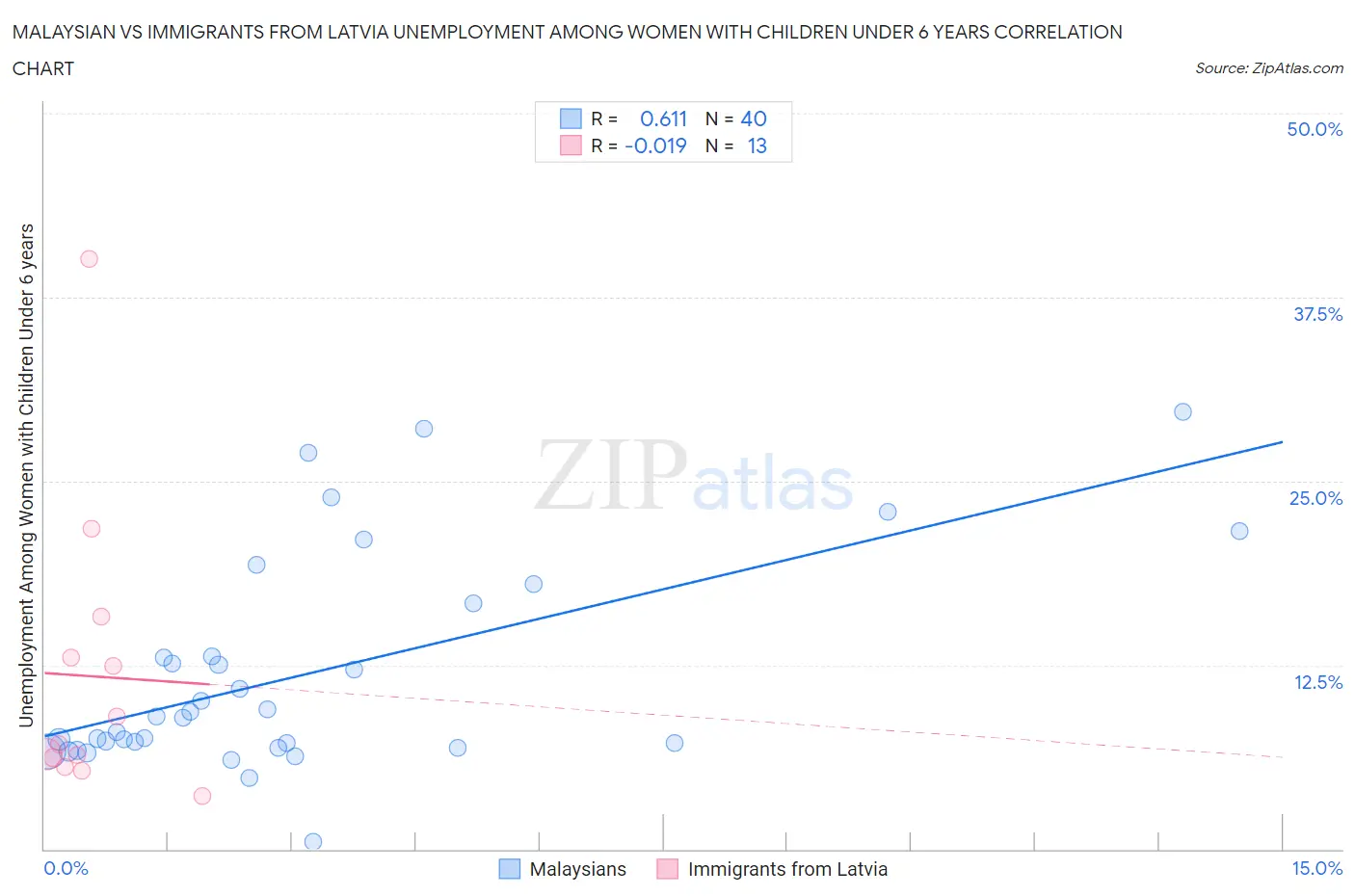 Malaysian vs Immigrants from Latvia Unemployment Among Women with Children Under 6 years