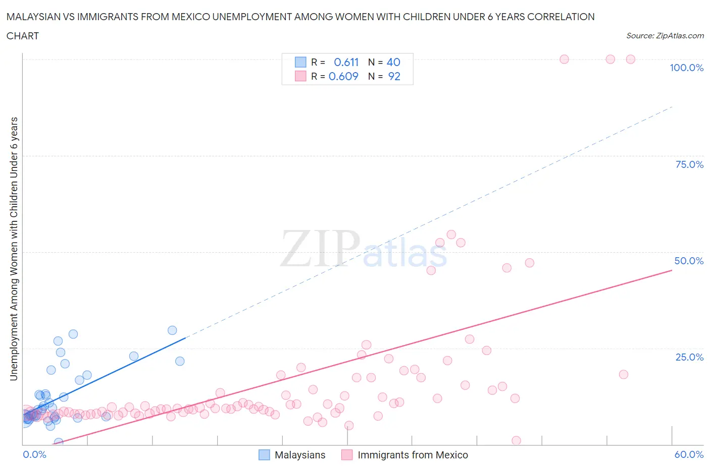 Malaysian vs Immigrants from Mexico Unemployment Among Women with Children Under 6 years