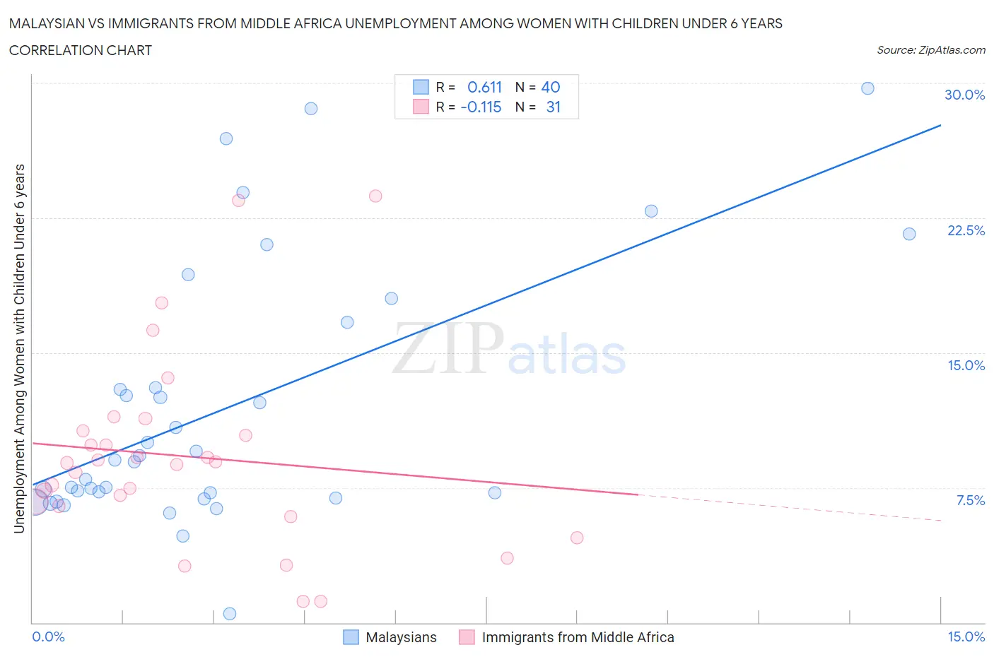 Malaysian vs Immigrants from Middle Africa Unemployment Among Women with Children Under 6 years