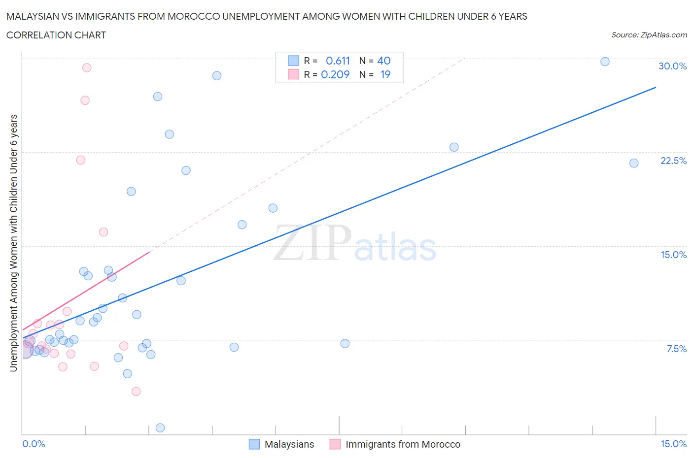 Malaysian vs Immigrants from Morocco Unemployment Among Women with Children Under 6 years