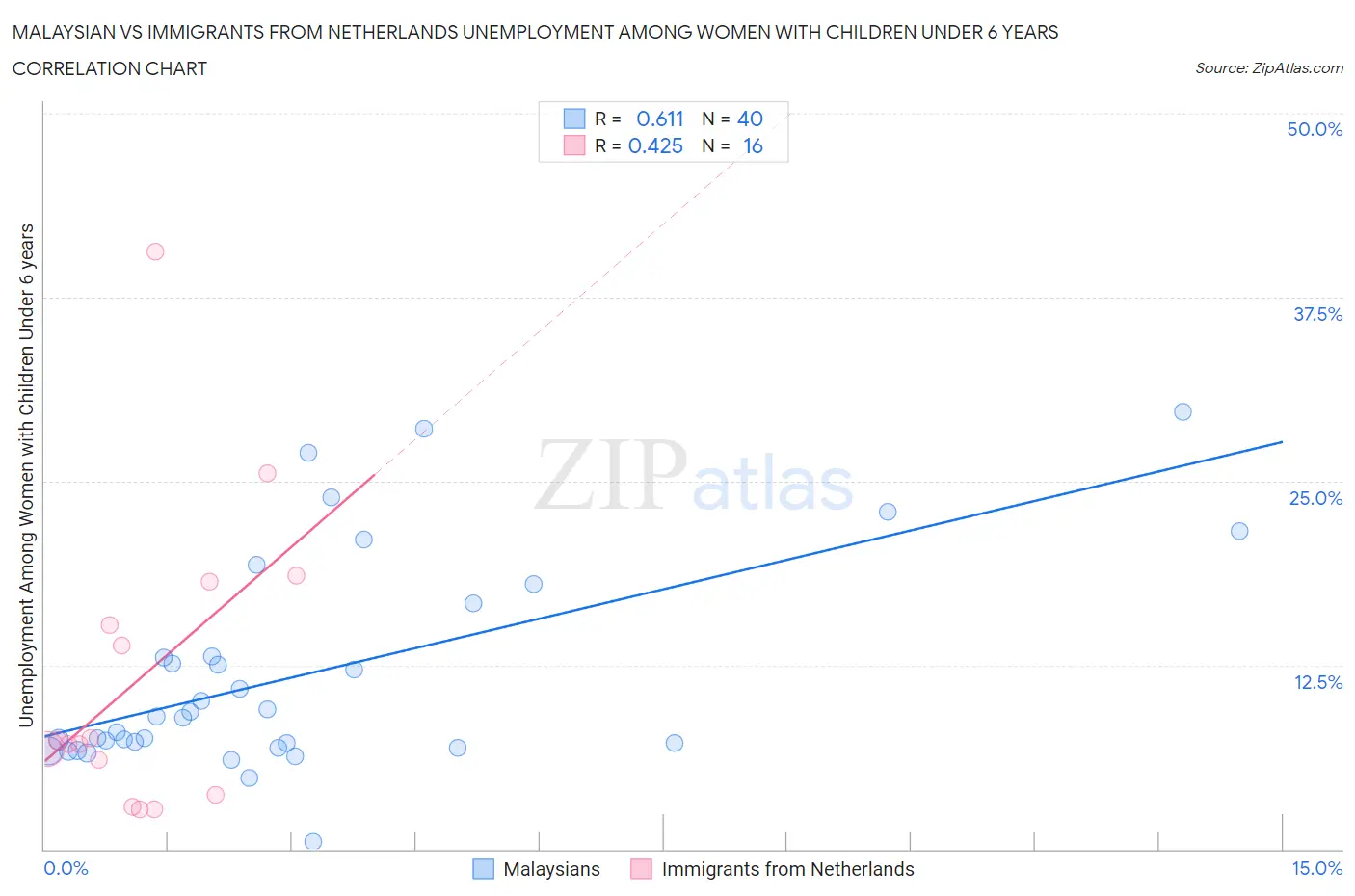 Malaysian vs Immigrants from Netherlands Unemployment Among Women with Children Under 6 years