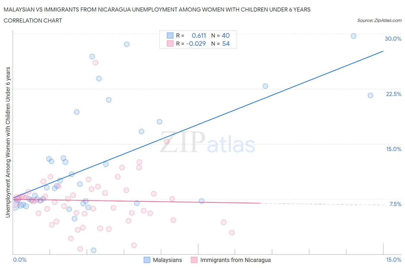Malaysian vs Immigrants from Nicaragua Unemployment Among Women with Children Under 6 years