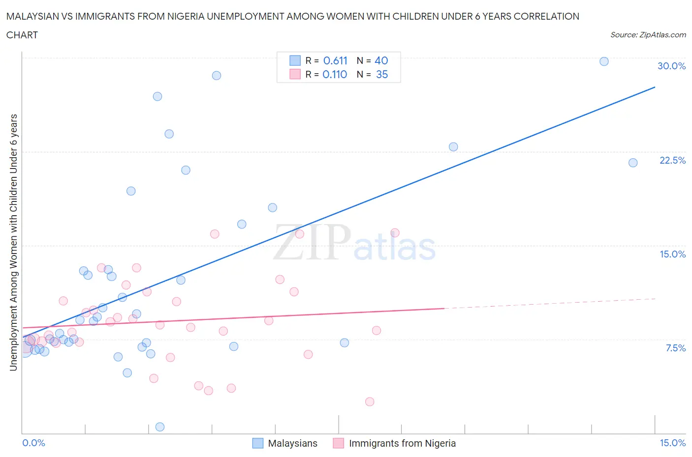 Malaysian vs Immigrants from Nigeria Unemployment Among Women with Children Under 6 years