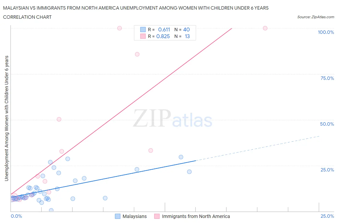 Malaysian vs Immigrants from North America Unemployment Among Women with Children Under 6 years