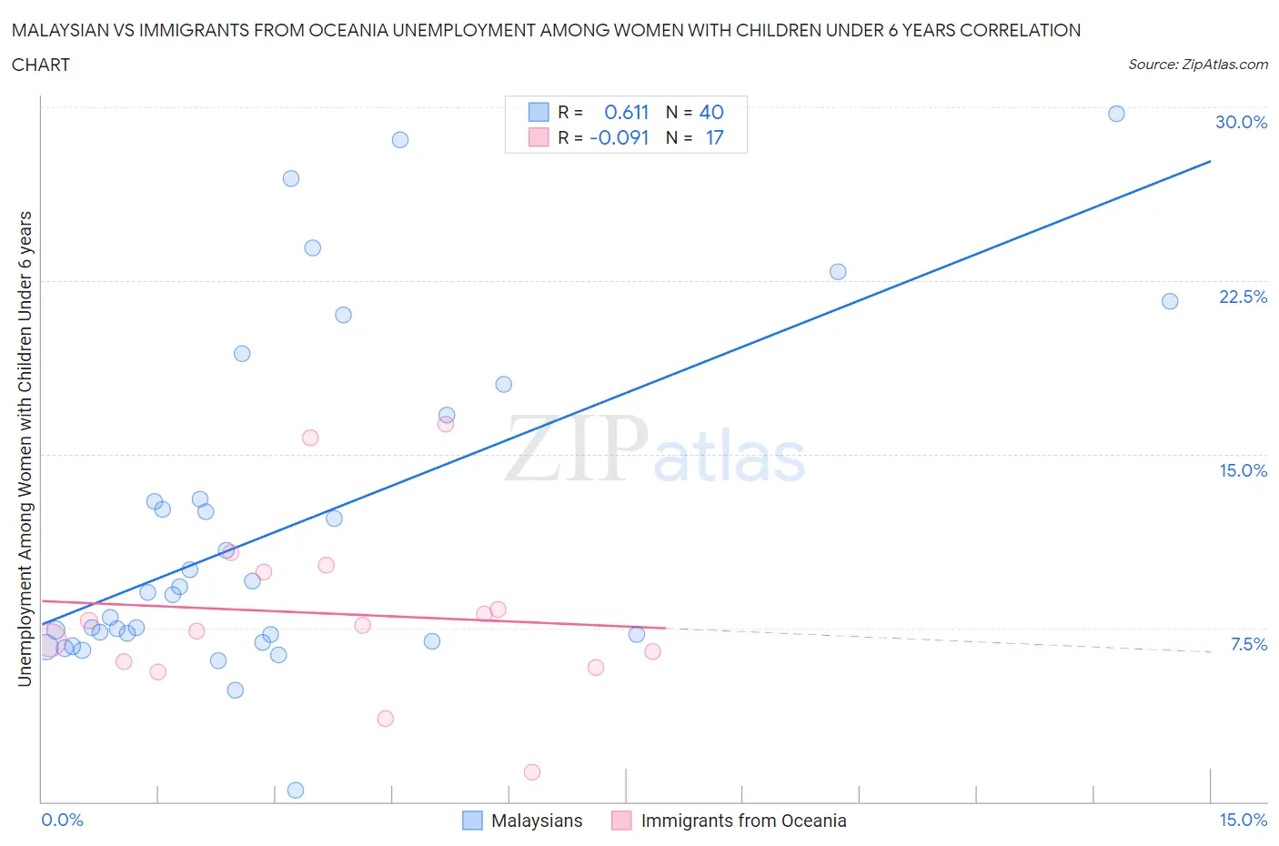 Malaysian vs Immigrants from Oceania Unemployment Among Women with Children Under 6 years