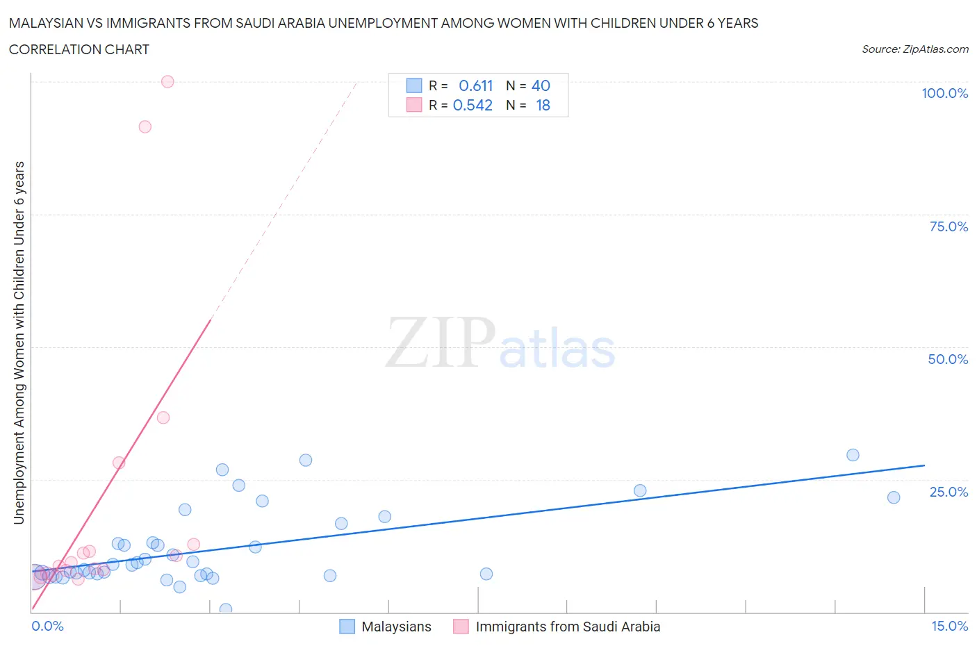 Malaysian vs Immigrants from Saudi Arabia Unemployment Among Women with Children Under 6 years