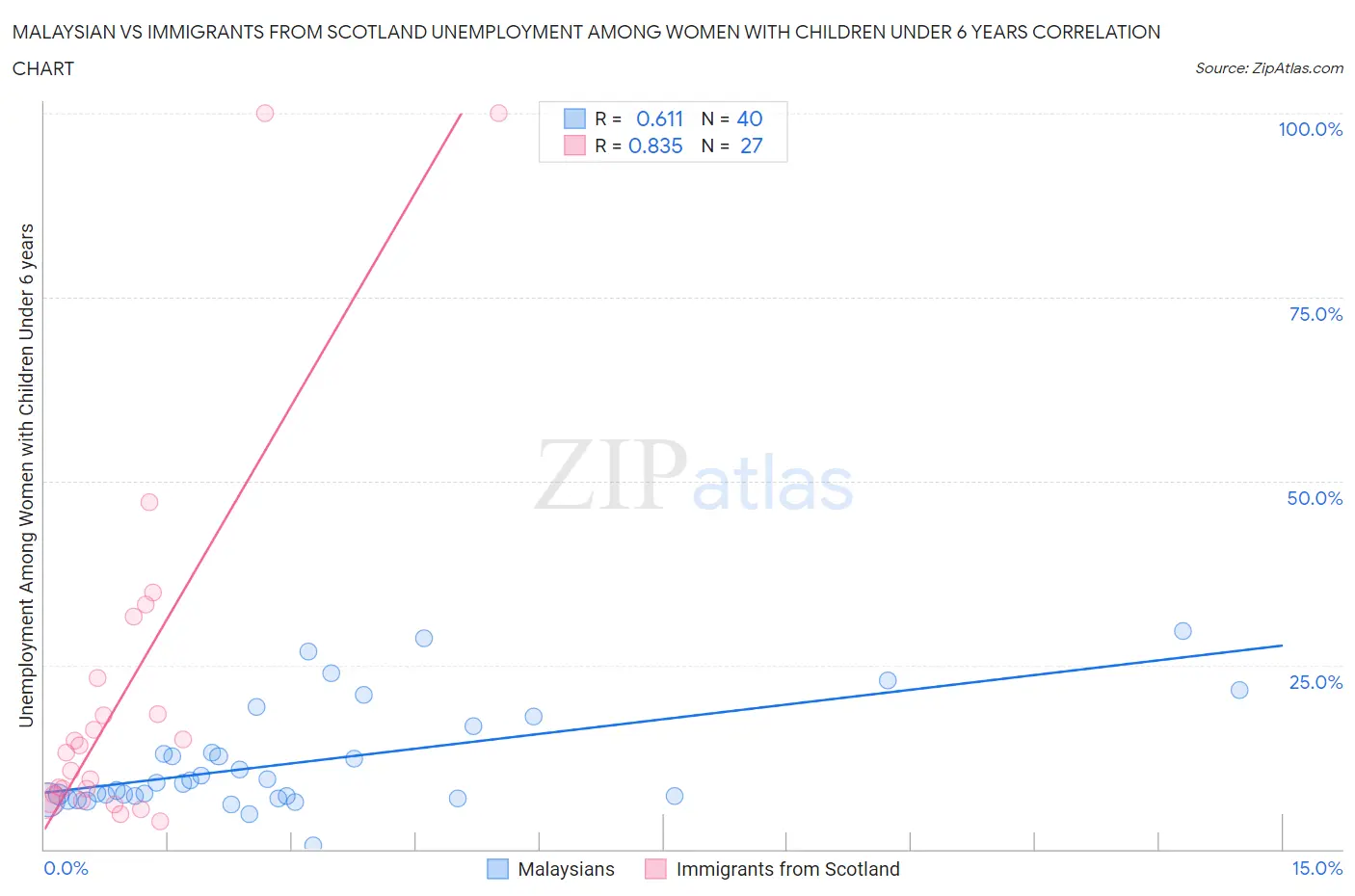 Malaysian vs Immigrants from Scotland Unemployment Among Women with Children Under 6 years