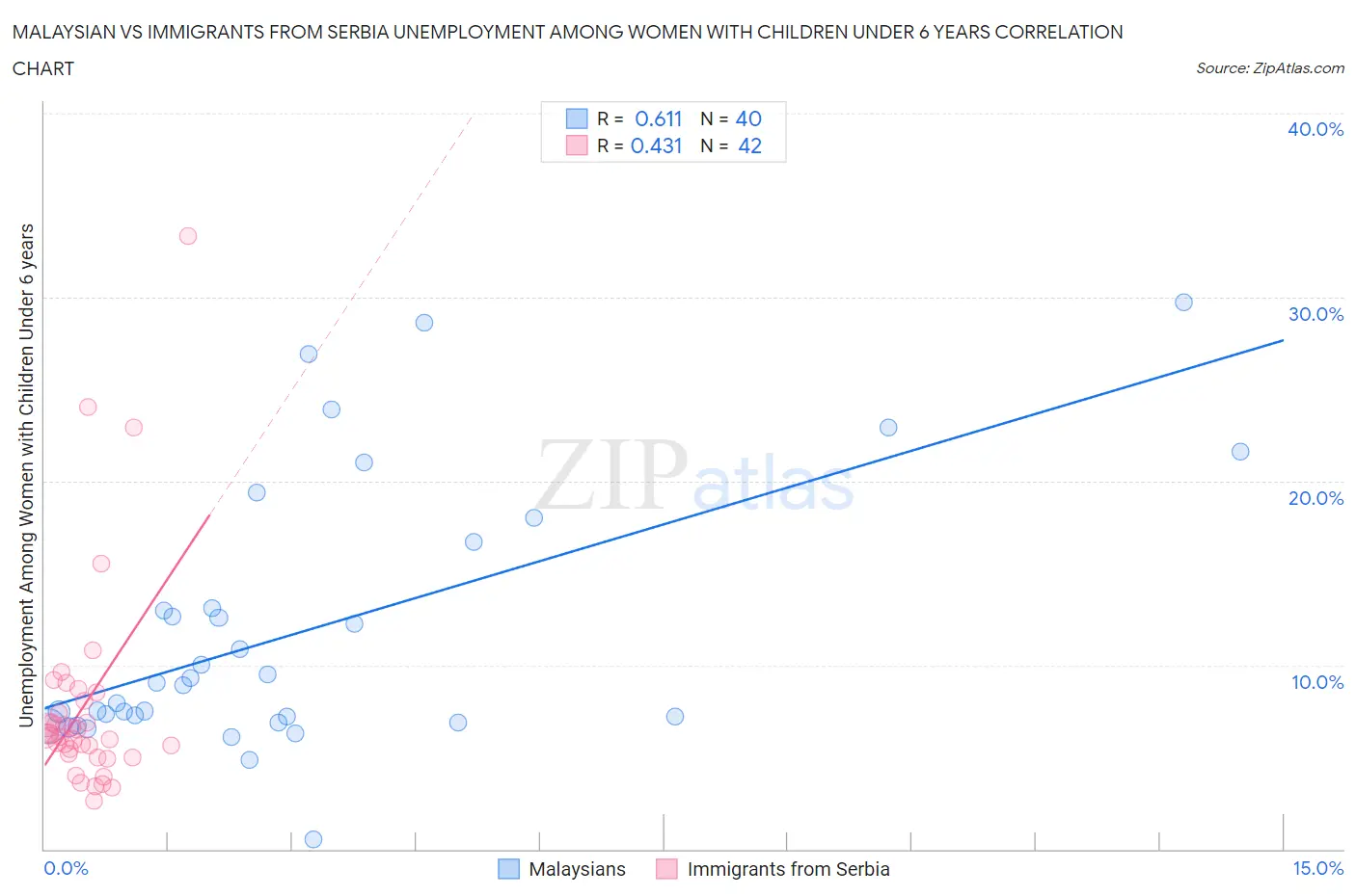 Malaysian vs Immigrants from Serbia Unemployment Among Women with Children Under 6 years