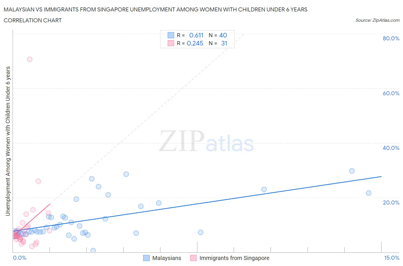 Malaysian vs Immigrants from Singapore Unemployment Among Women with Children Under 6 years