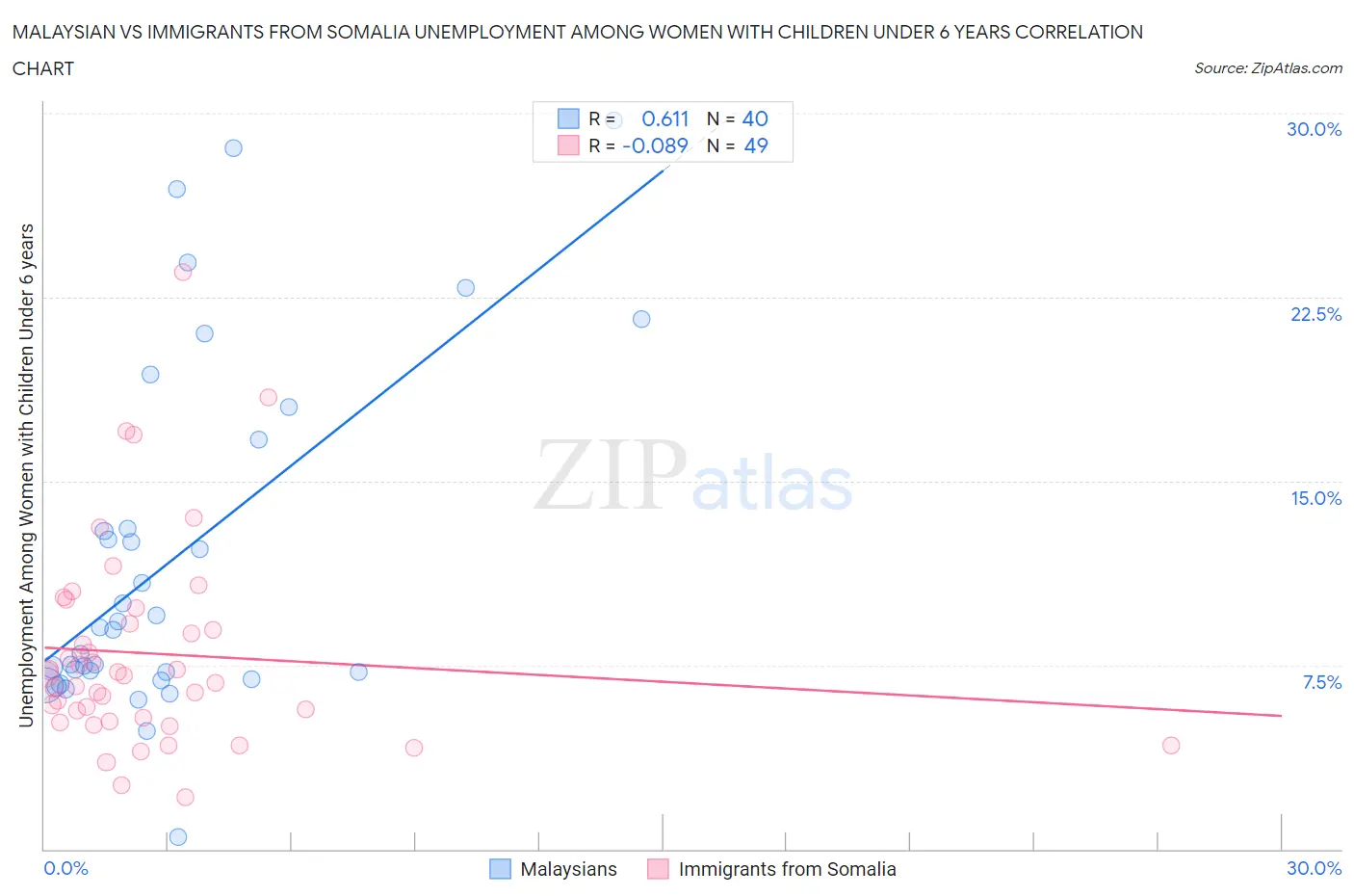 Malaysian vs Immigrants from Somalia Unemployment Among Women with Children Under 6 years