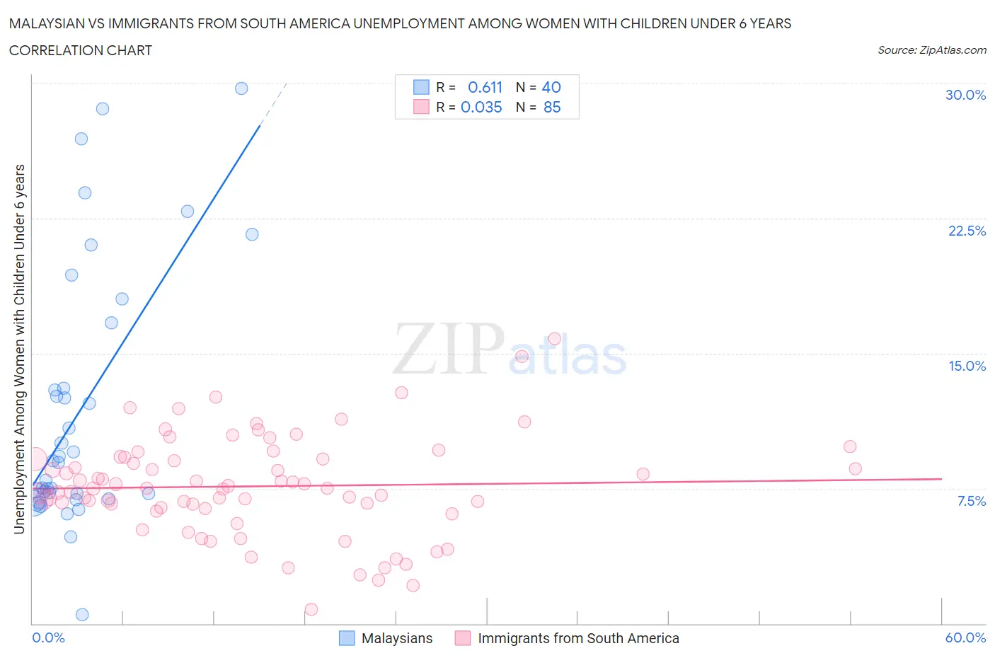 Malaysian vs Immigrants from South America Unemployment Among Women with Children Under 6 years