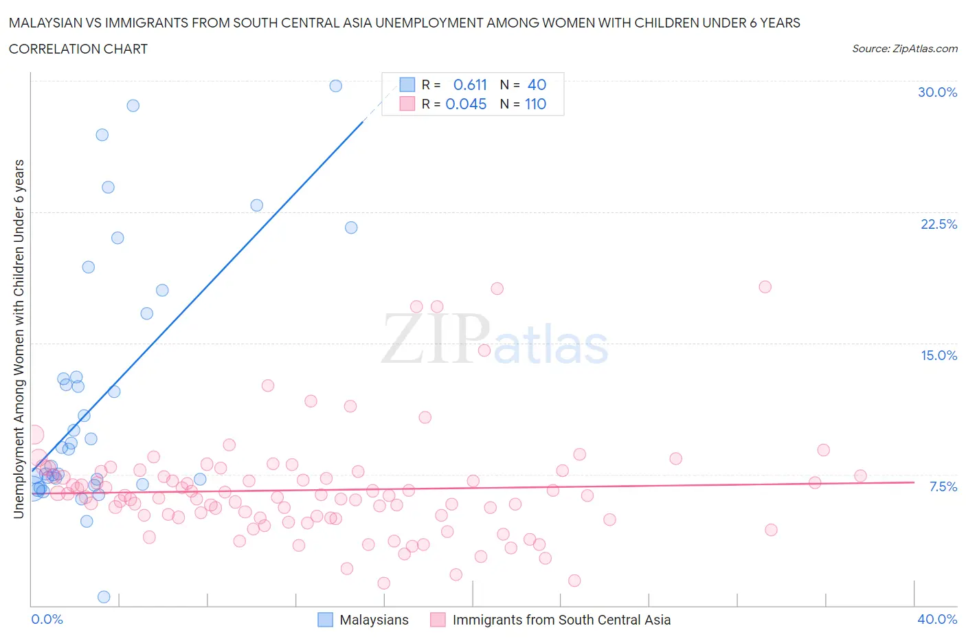 Malaysian vs Immigrants from South Central Asia Unemployment Among Women with Children Under 6 years