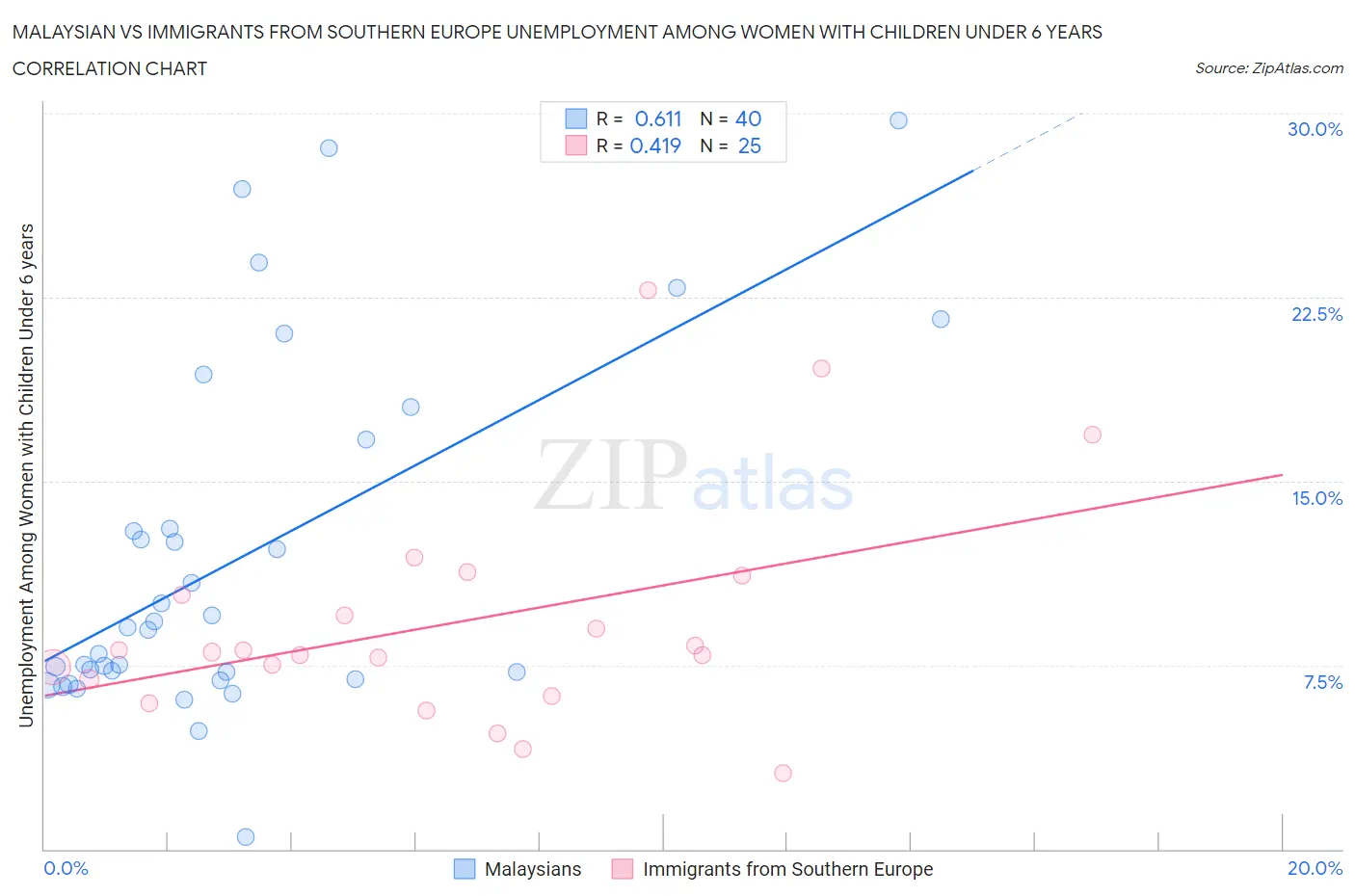 Malaysian vs Immigrants from Southern Europe Unemployment Among Women with Children Under 6 years
