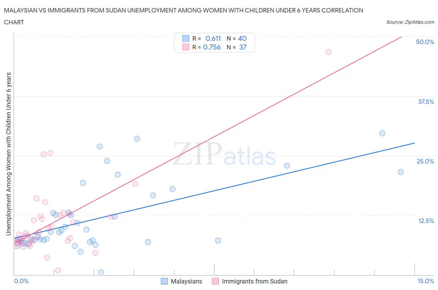 Malaysian vs Immigrants from Sudan Unemployment Among Women with Children Under 6 years