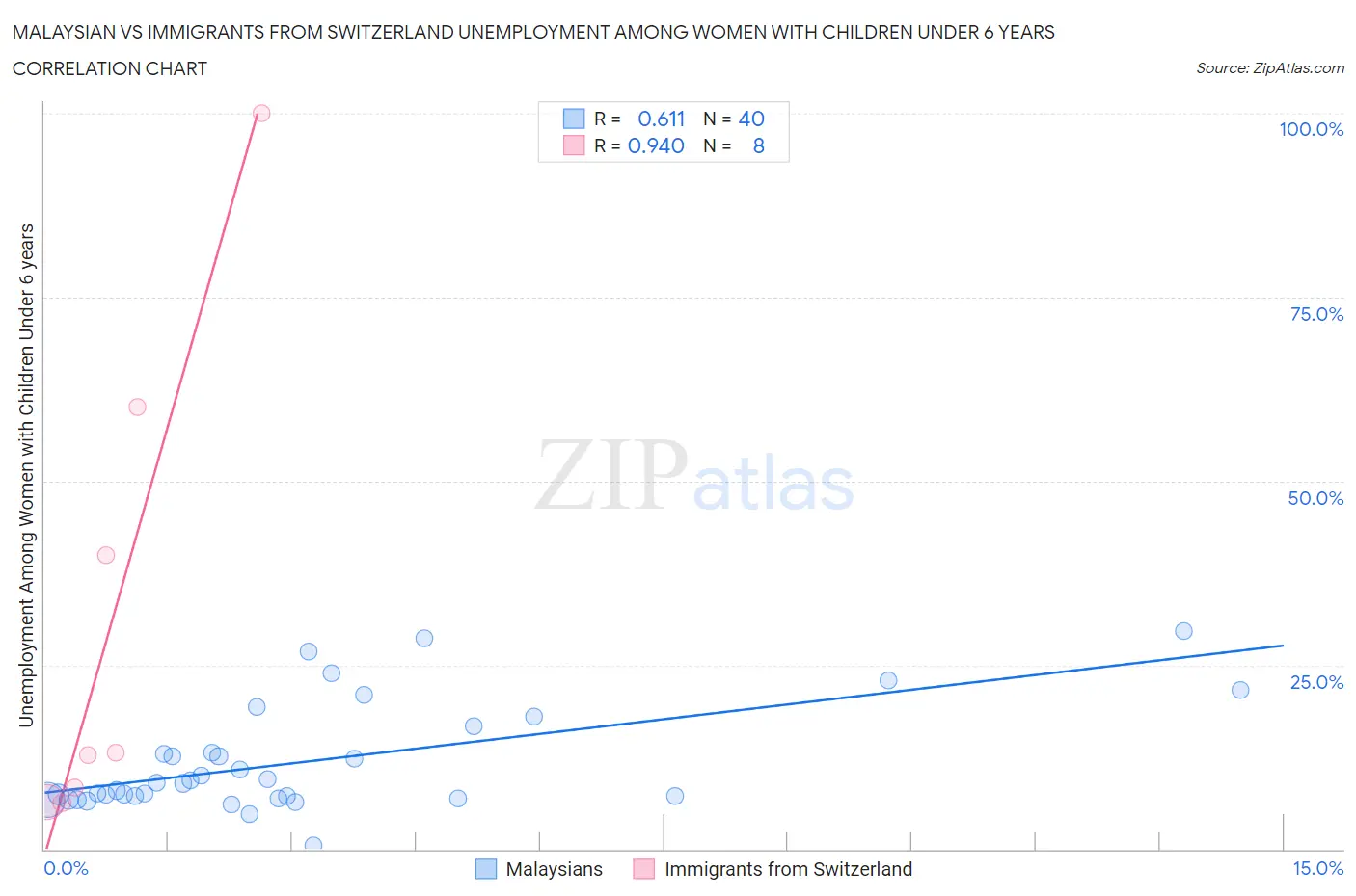 Malaysian vs Immigrants from Switzerland Unemployment Among Women with Children Under 6 years