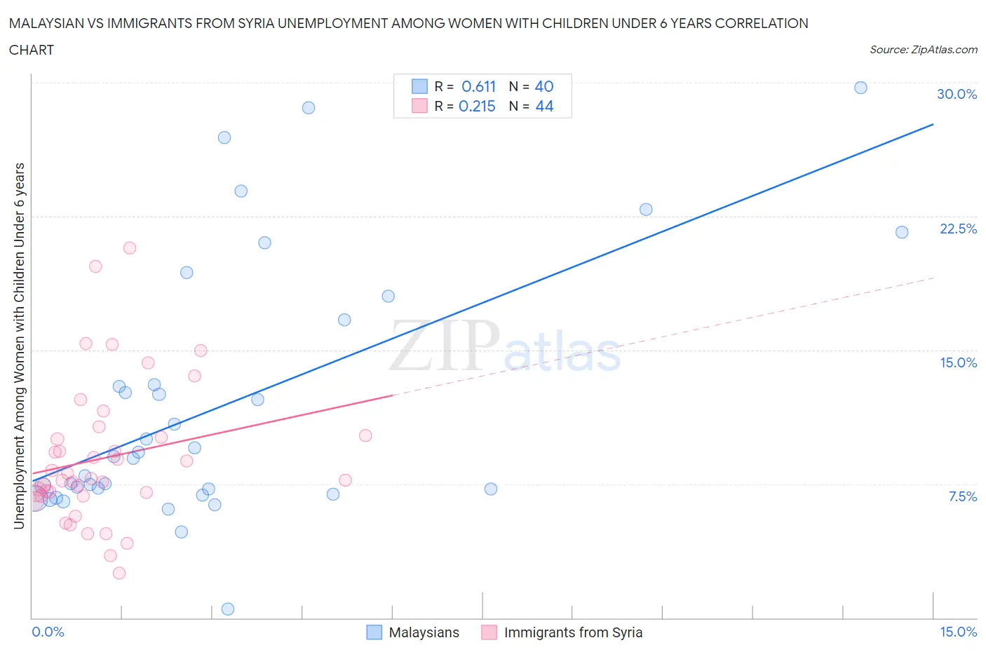 Malaysian vs Immigrants from Syria Unemployment Among Women with Children Under 6 years