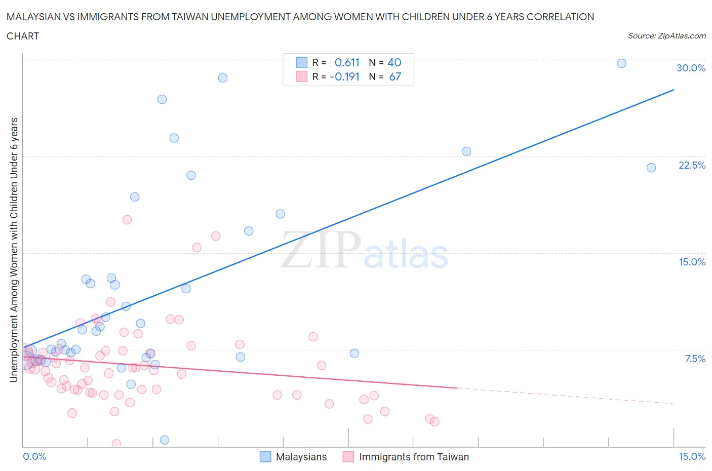 Malaysian vs Immigrants from Taiwan Unemployment Among Women with Children Under 6 years