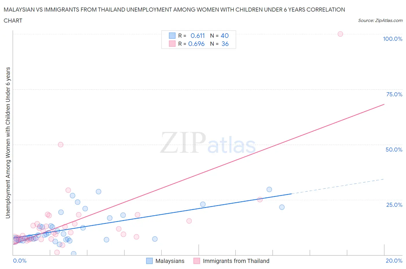 Malaysian vs Immigrants from Thailand Unemployment Among Women with Children Under 6 years