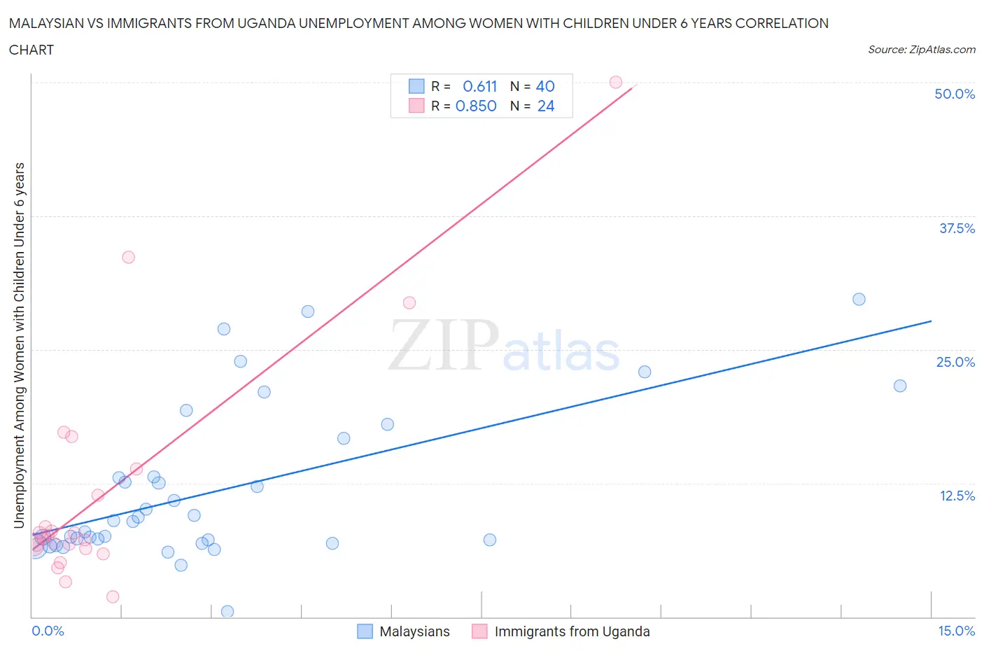 Malaysian vs Immigrants from Uganda Unemployment Among Women with Children Under 6 years