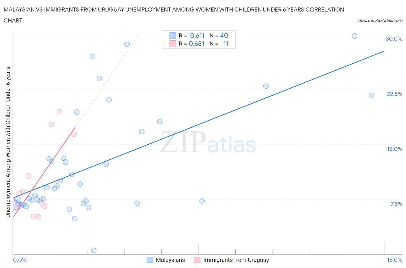 Malaysian vs Immigrants from Uruguay Unemployment Among Women with Children Under 6 years