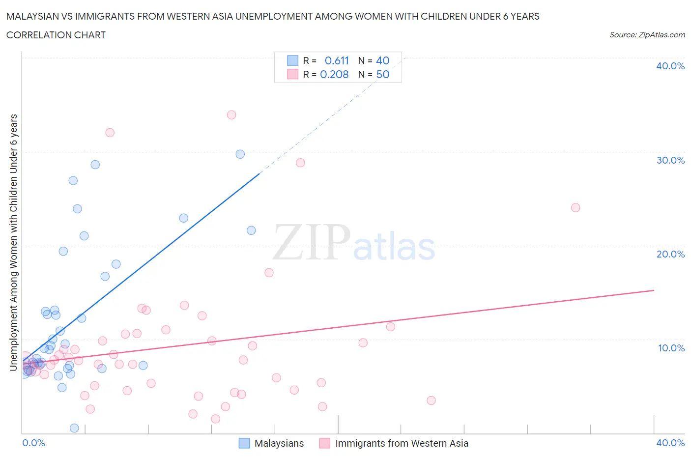 Malaysian vs Immigrants from Western Asia Unemployment Among Women with Children Under 6 years