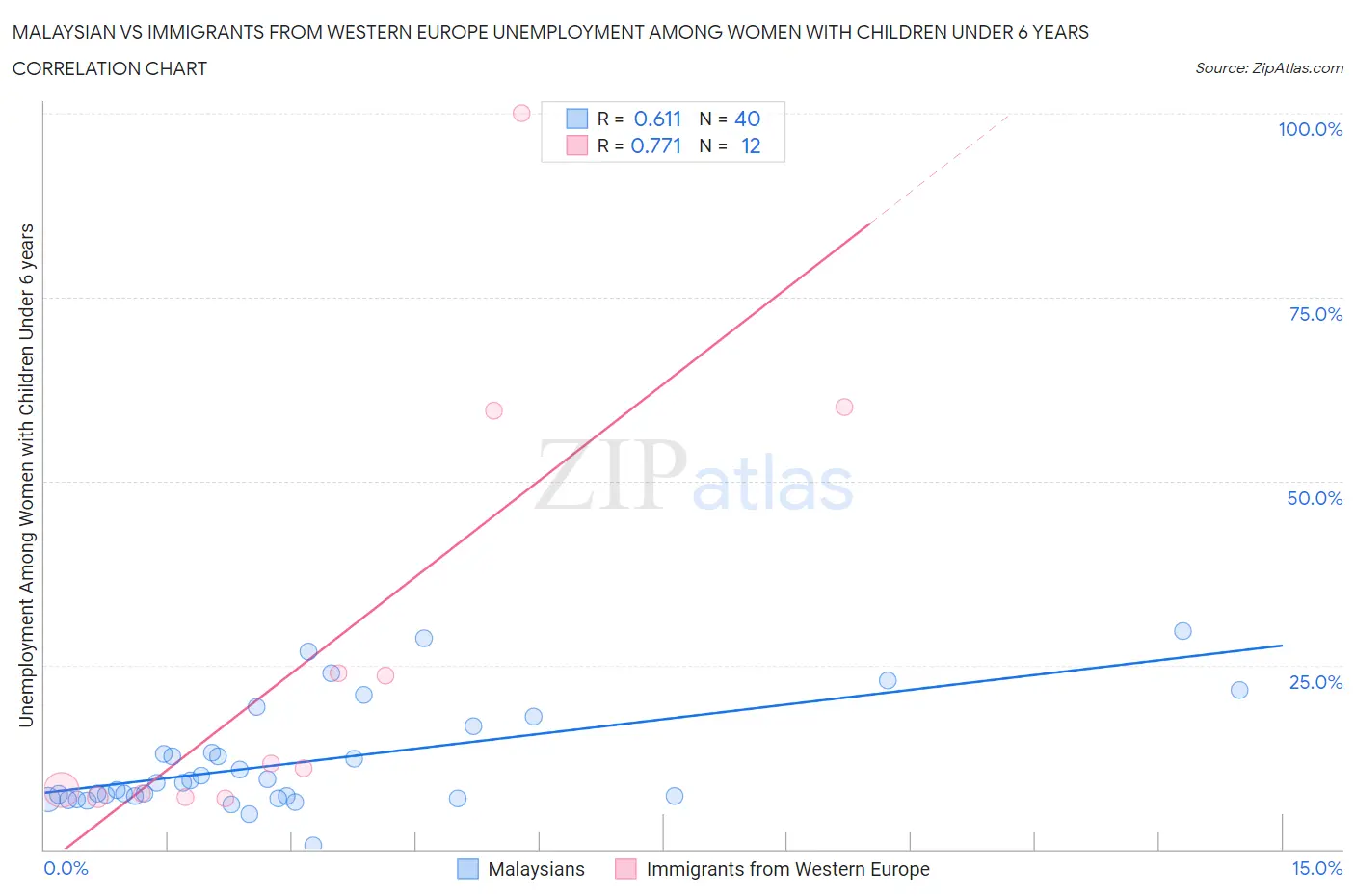 Malaysian vs Immigrants from Western Europe Unemployment Among Women with Children Under 6 years