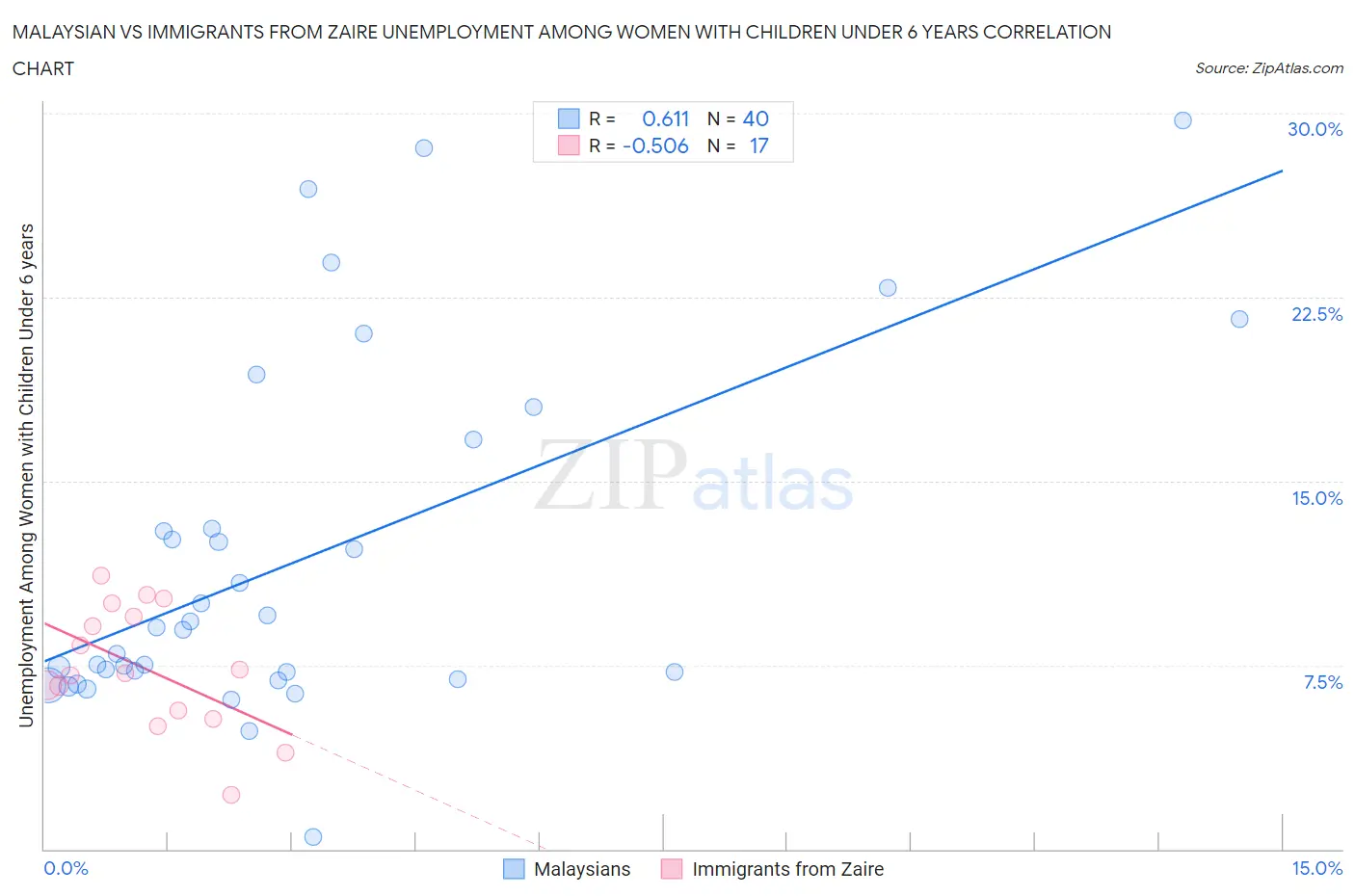 Malaysian vs Immigrants from Zaire Unemployment Among Women with Children Under 6 years