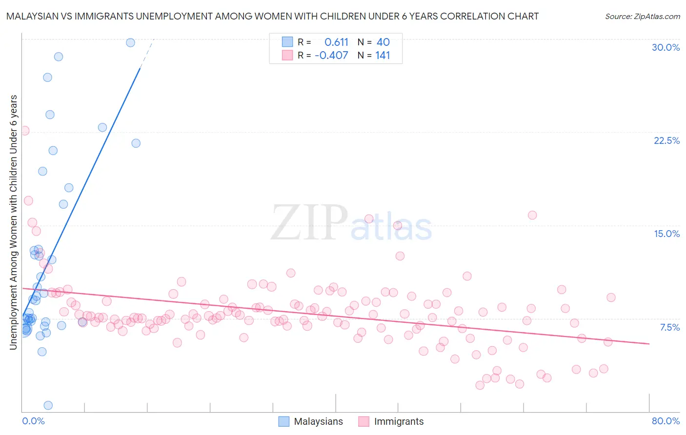 Malaysian vs Immigrants Unemployment Among Women with Children Under 6 years