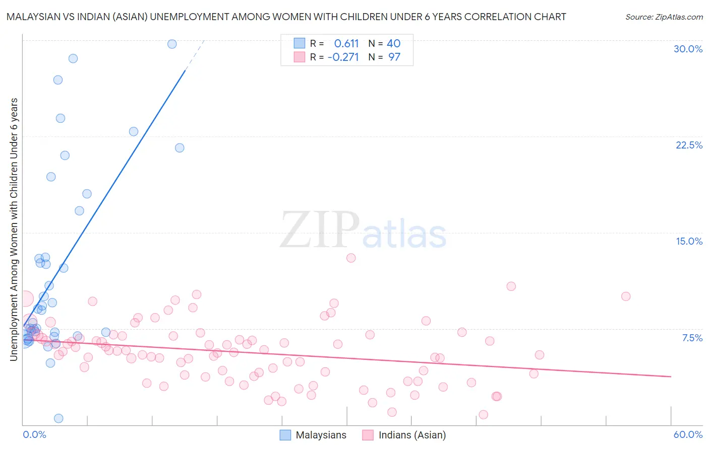 Malaysian vs Indian (Asian) Unemployment Among Women with Children Under 6 years