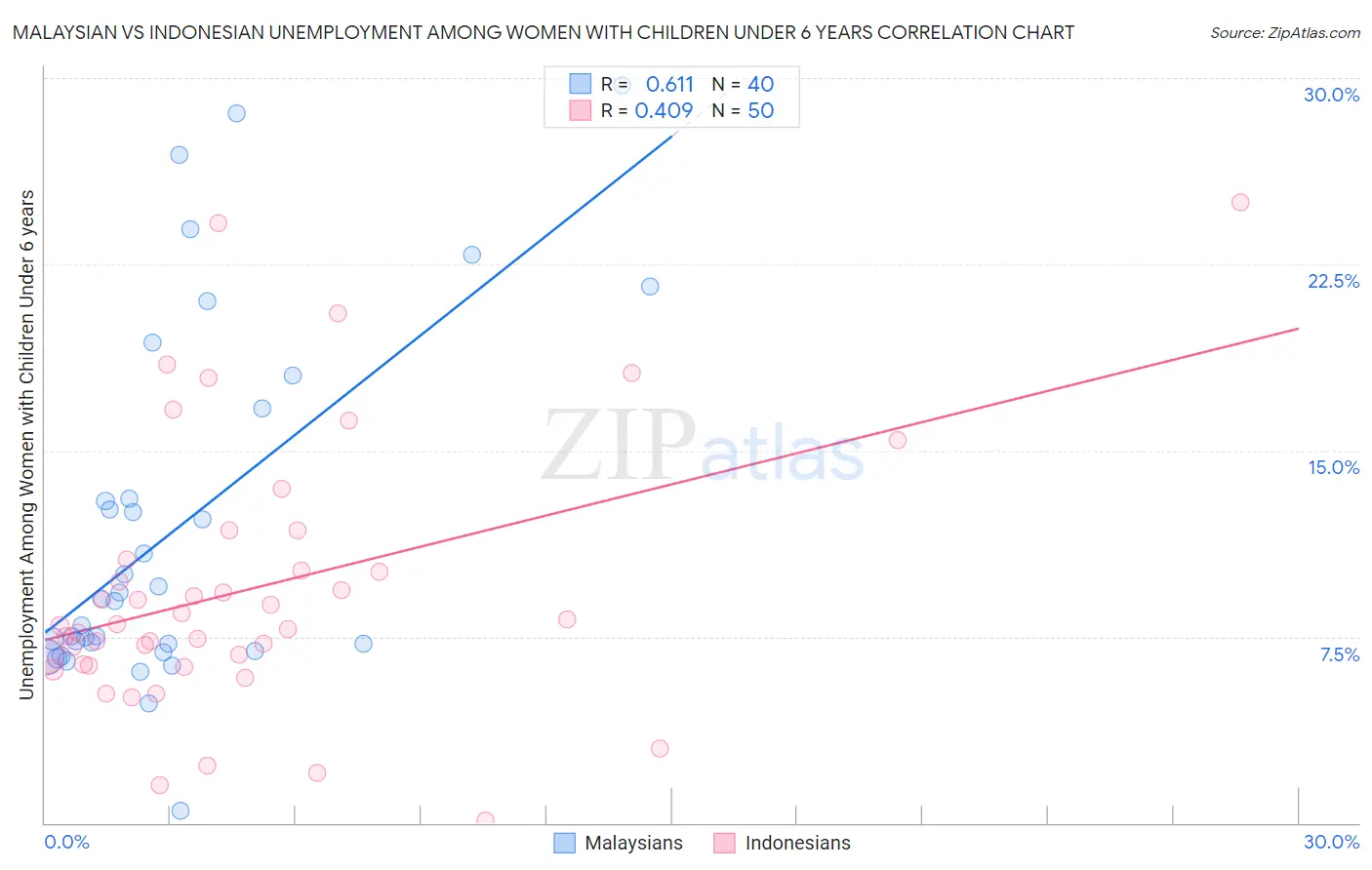 Malaysian vs Indonesian Unemployment Among Women with Children Under 6 years