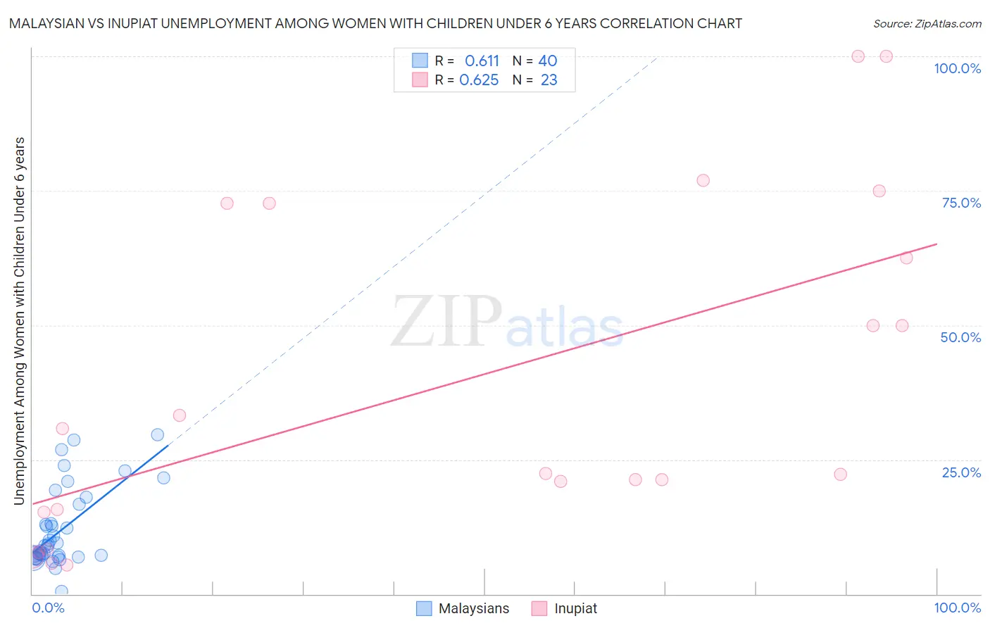 Malaysian vs Inupiat Unemployment Among Women with Children Under 6 years