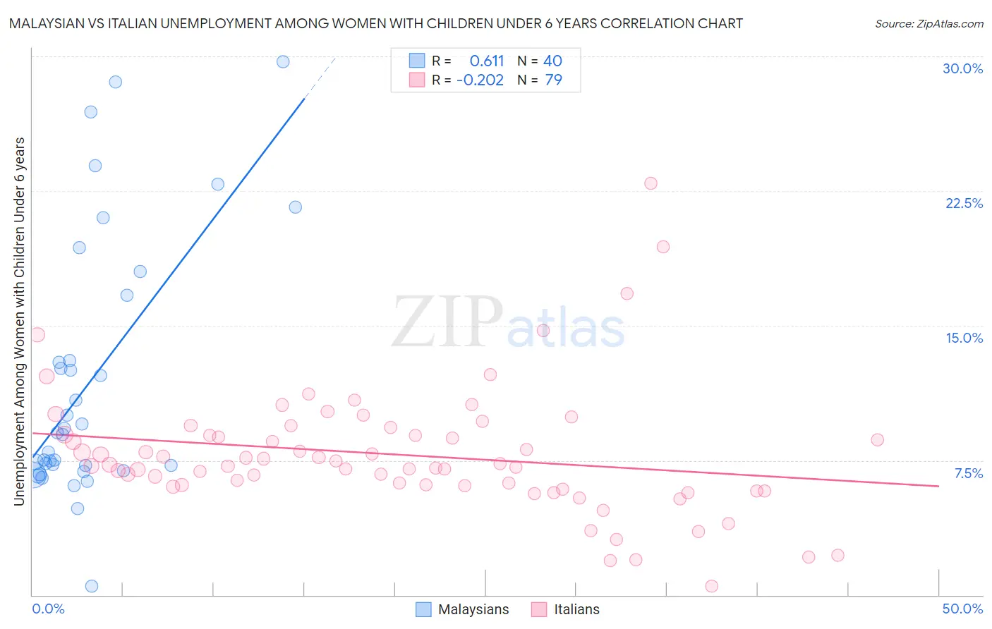 Malaysian vs Italian Unemployment Among Women with Children Under 6 years
