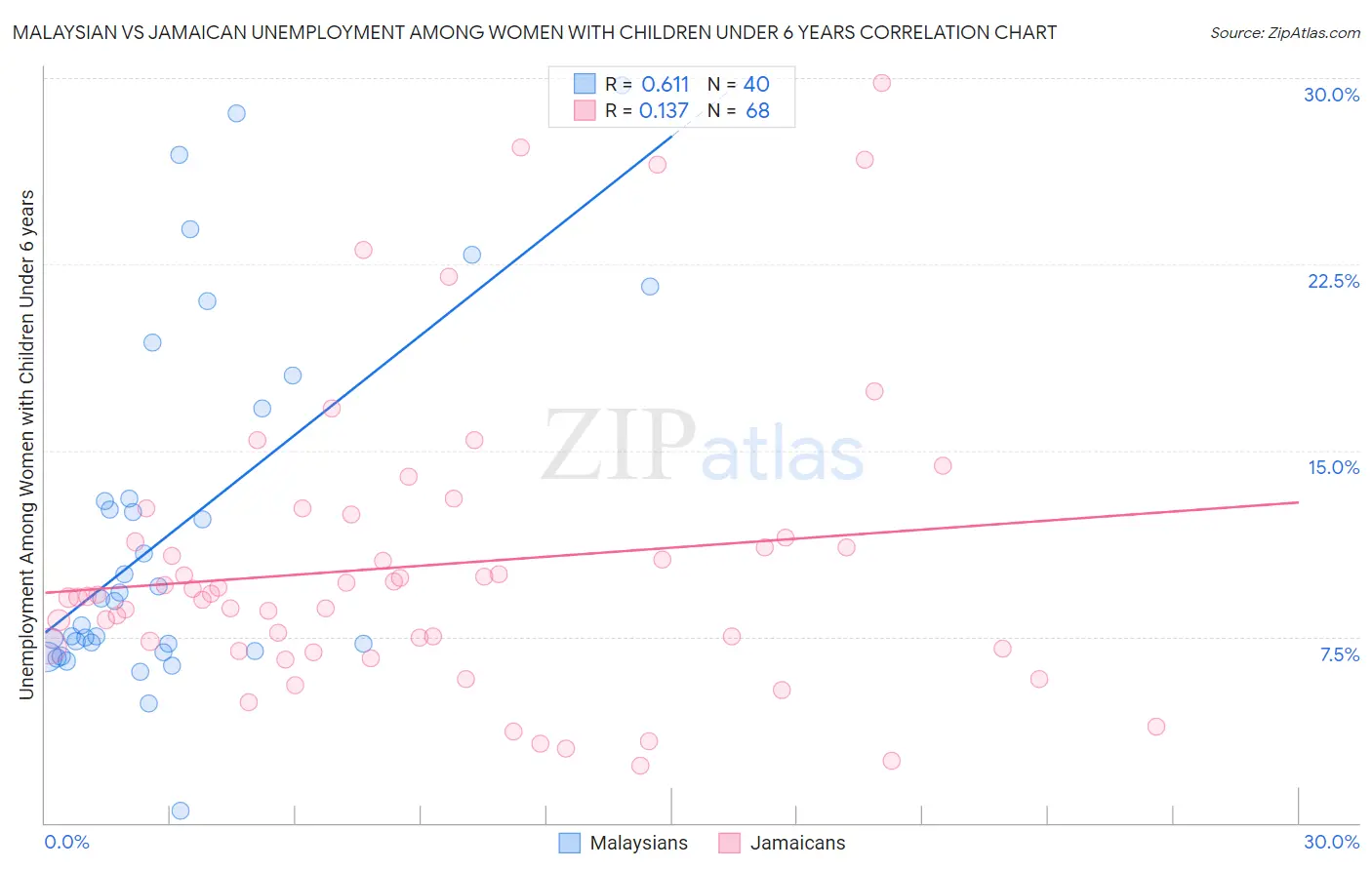 Malaysian vs Jamaican Unemployment Among Women with Children Under 6 years