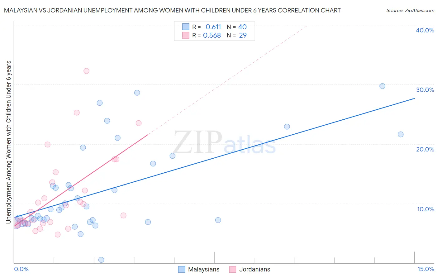 Malaysian vs Jordanian Unemployment Among Women with Children Under 6 years