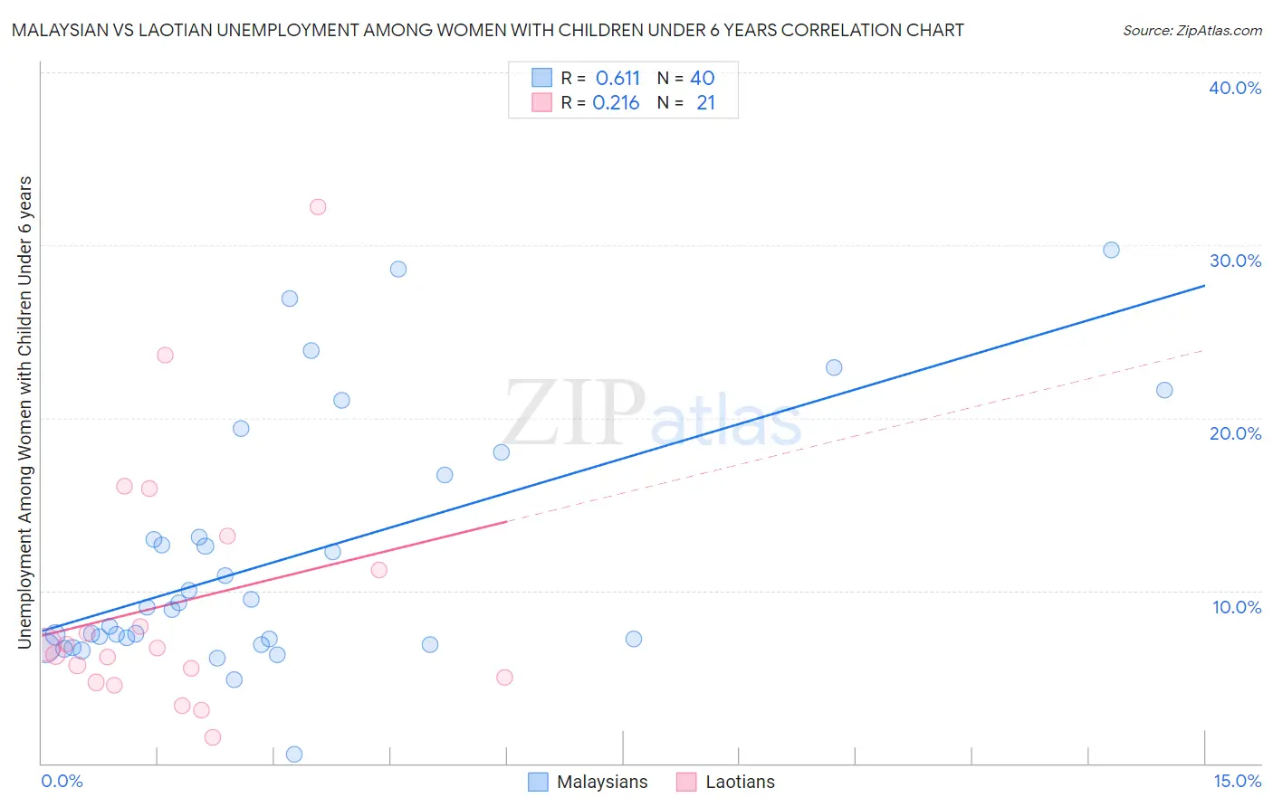Malaysian vs Laotian Unemployment Among Women with Children Under 6 years