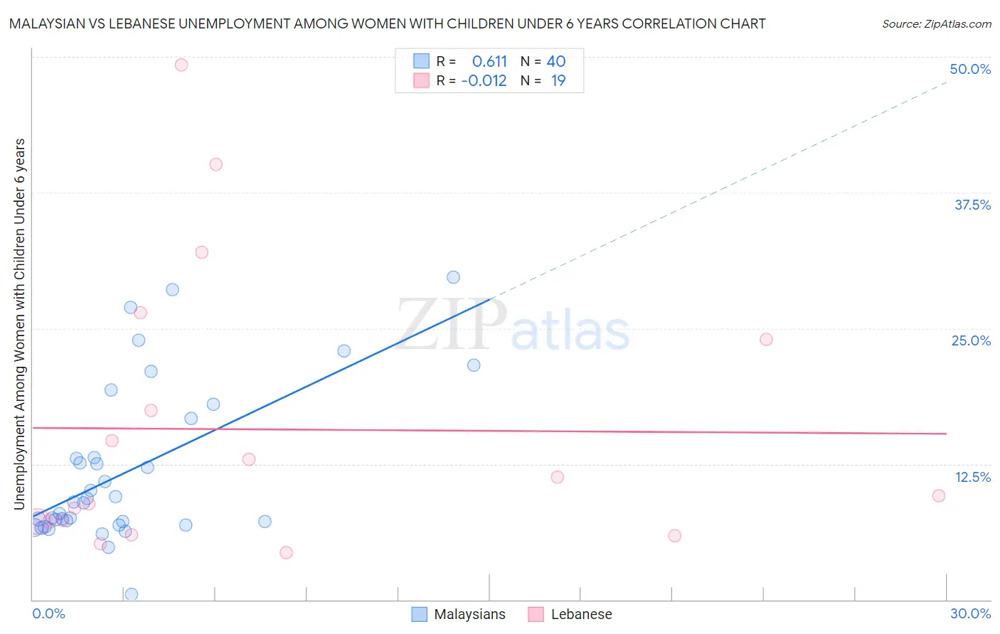 Malaysian vs Lebanese Unemployment Among Women with Children Under 6 years