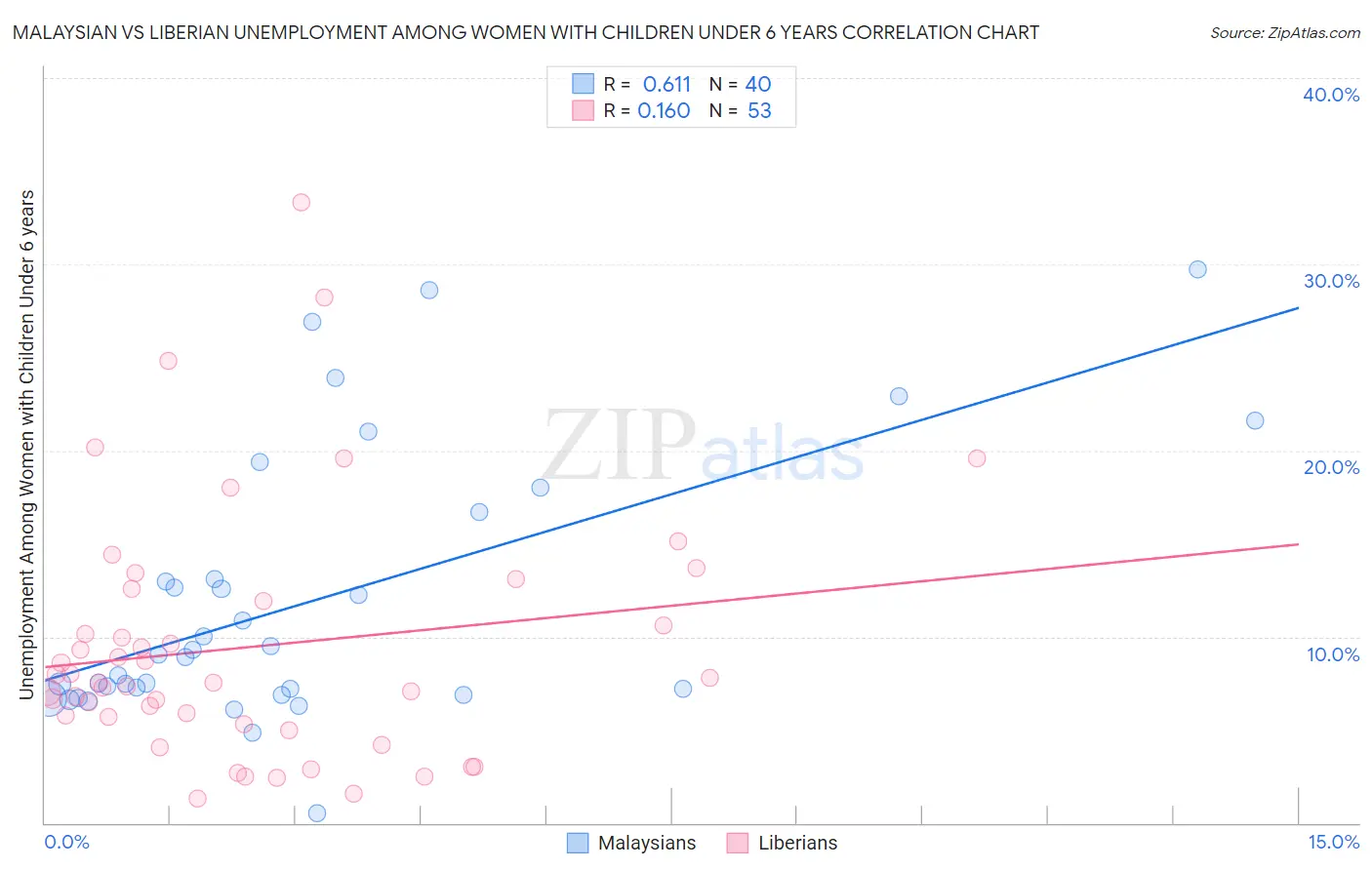 Malaysian vs Liberian Unemployment Among Women with Children Under 6 years