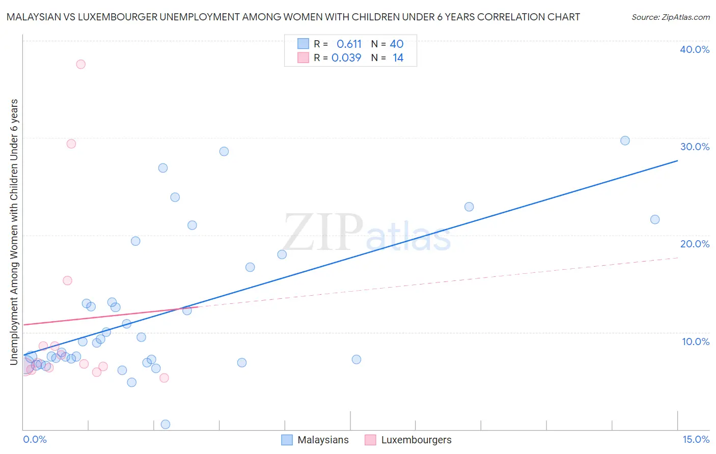 Malaysian vs Luxembourger Unemployment Among Women with Children Under 6 years