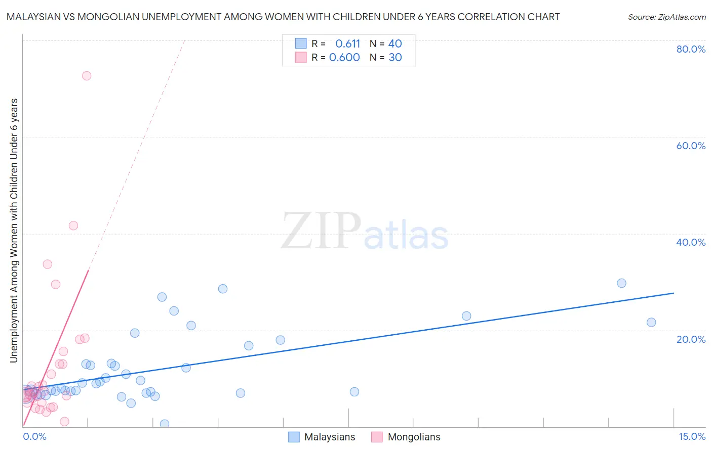 Malaysian vs Mongolian Unemployment Among Women with Children Under 6 years