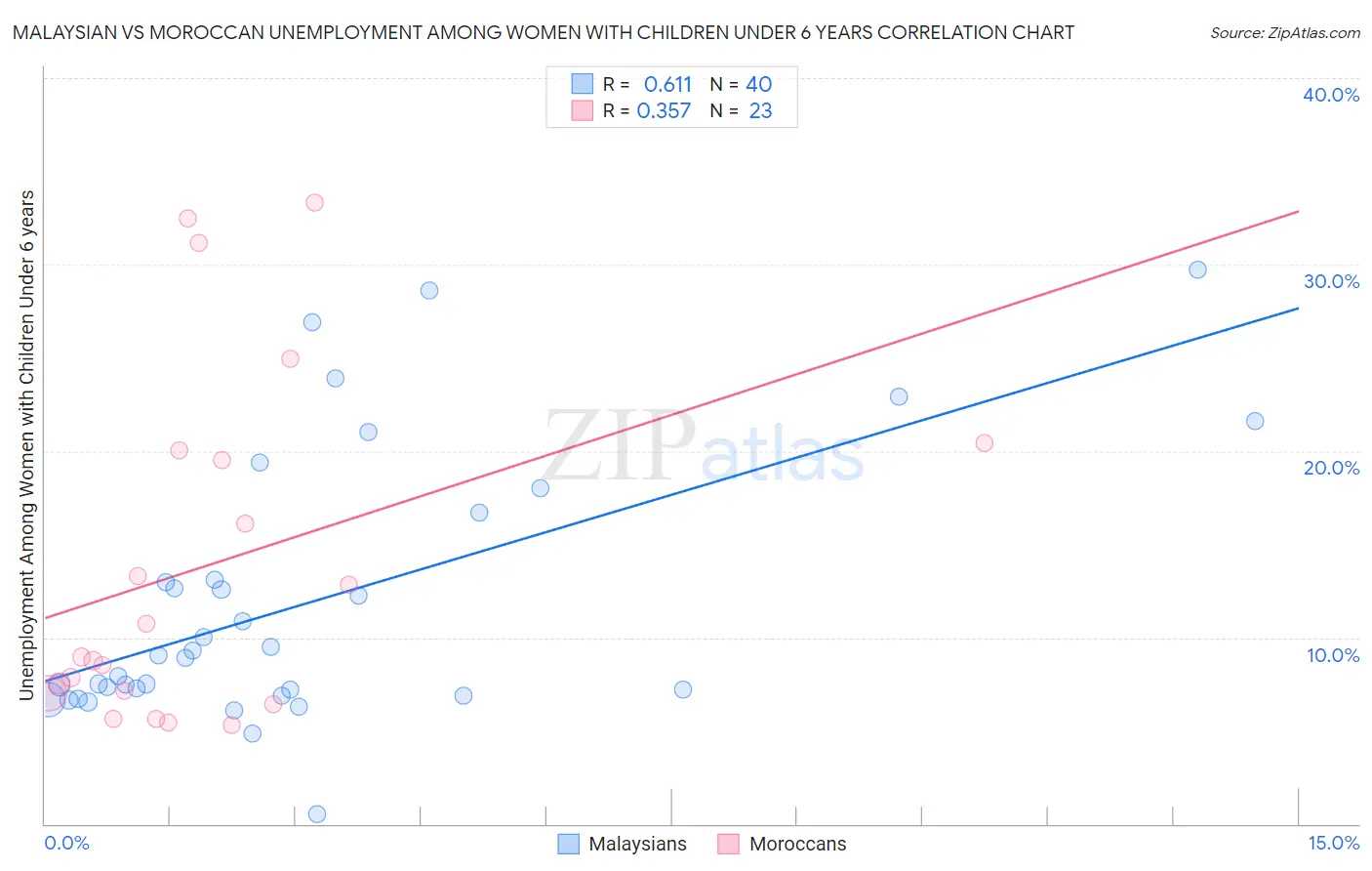 Malaysian vs Moroccan Unemployment Among Women with Children Under 6 years