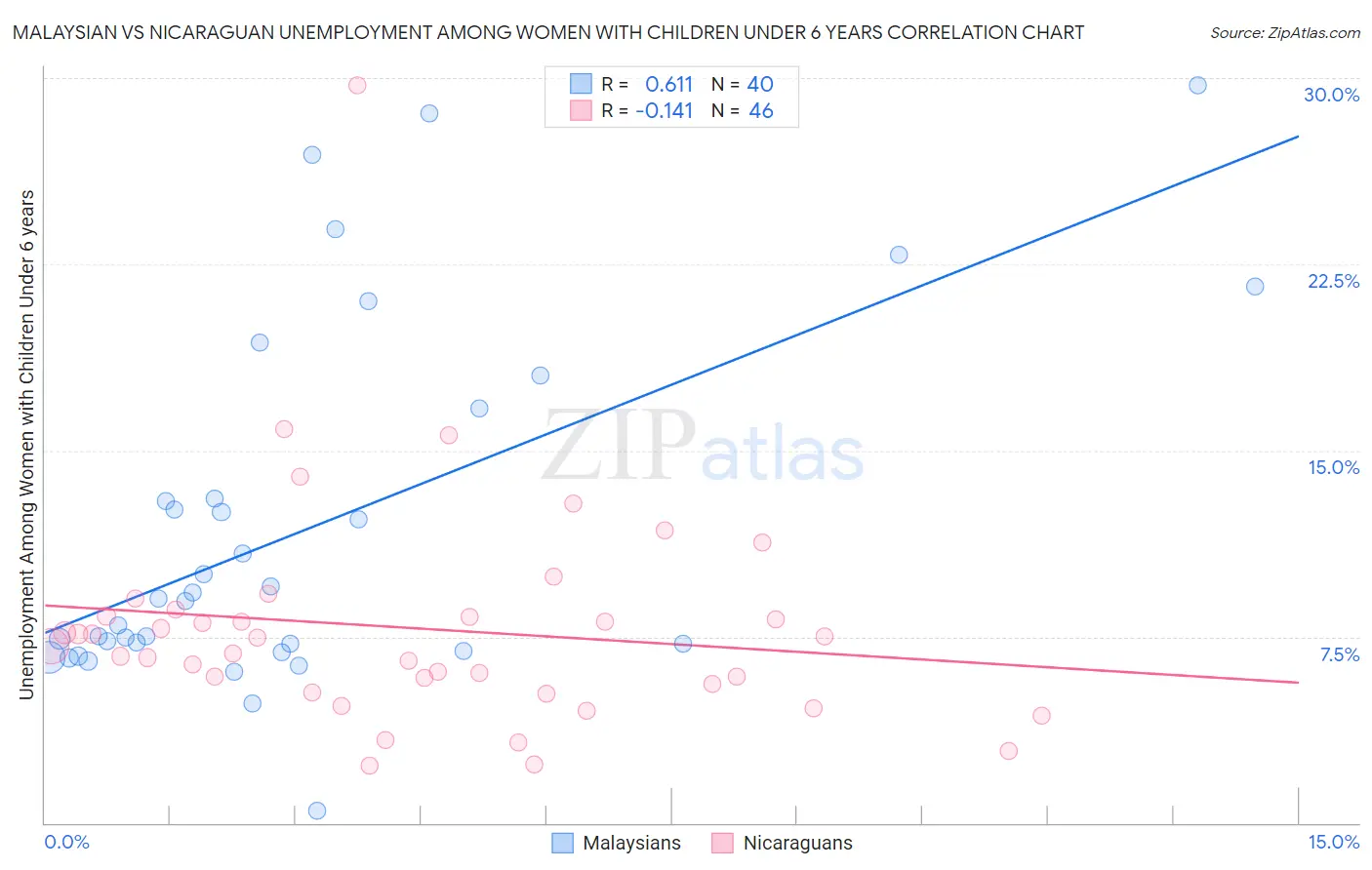 Malaysian vs Nicaraguan Unemployment Among Women with Children Under 6 years