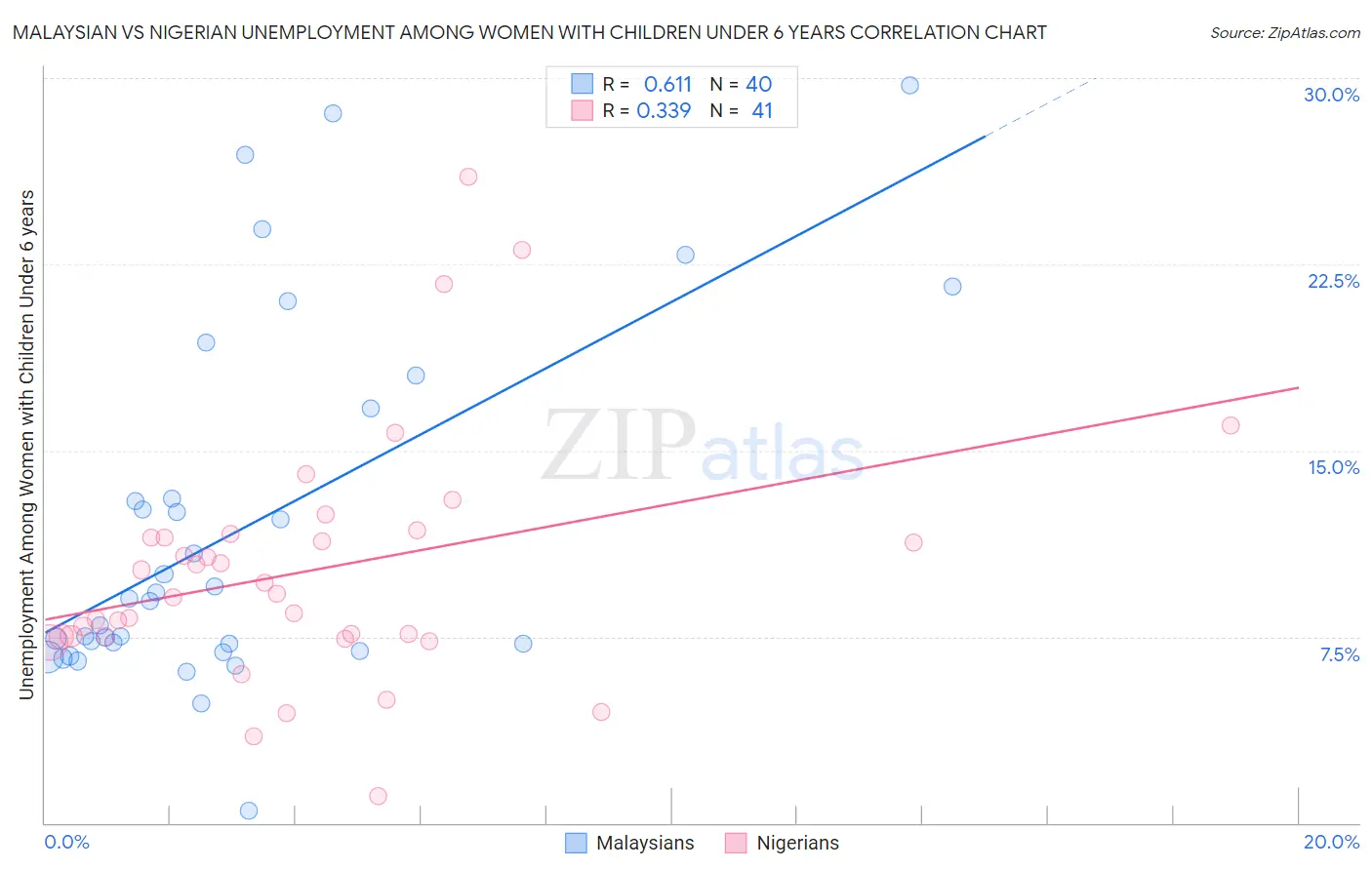 Malaysian vs Nigerian Unemployment Among Women with Children Under 6 years