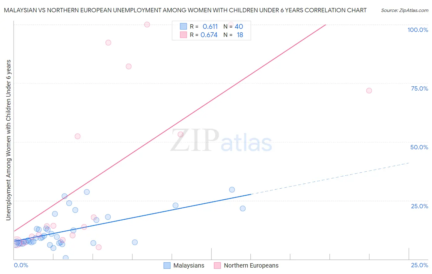 Malaysian vs Northern European Unemployment Among Women with Children Under 6 years