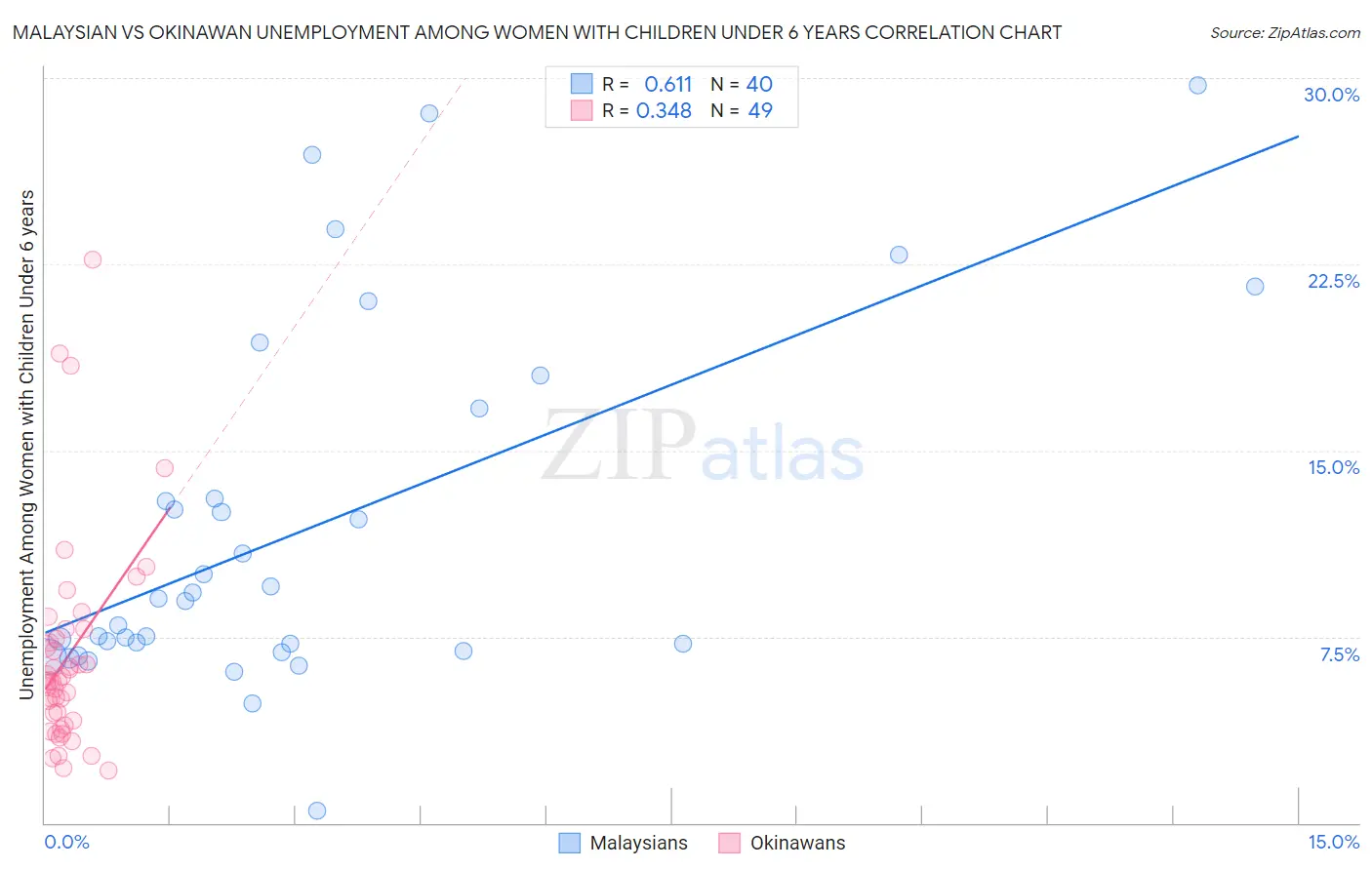 Malaysian vs Okinawan Unemployment Among Women with Children Under 6 years