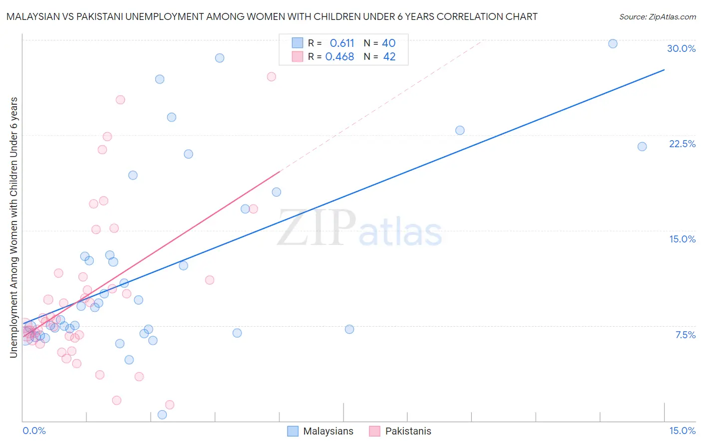 Malaysian vs Pakistani Unemployment Among Women with Children Under 6 years