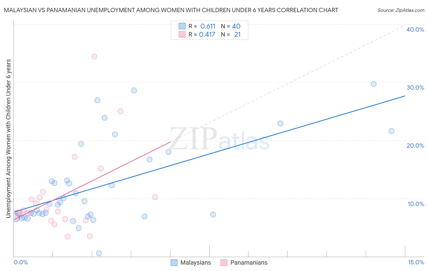 Malaysian vs Panamanian Unemployment Among Women with Children Under 6 years