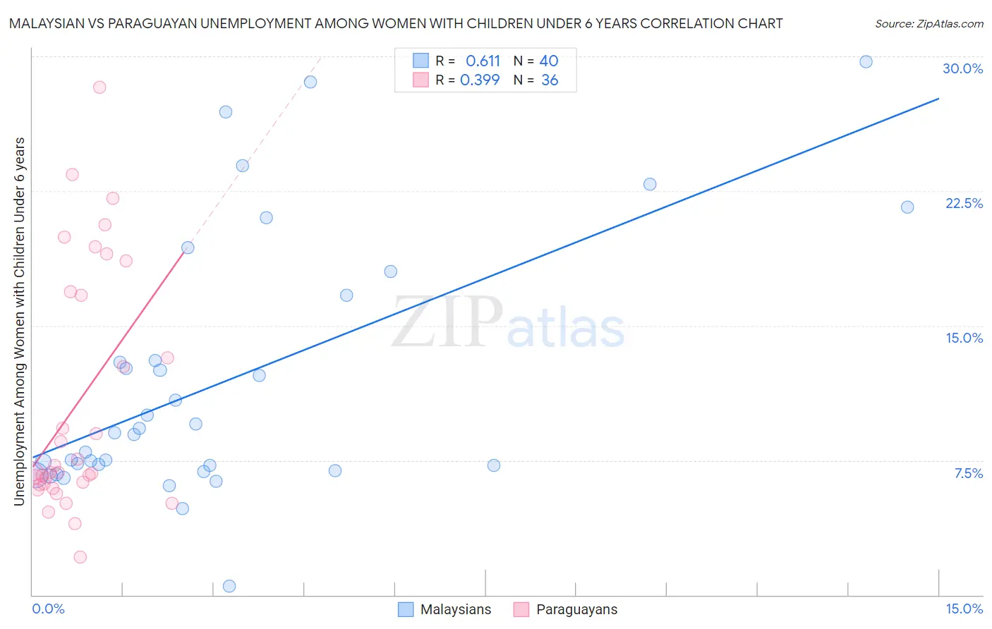 Malaysian vs Paraguayan Unemployment Among Women with Children Under 6 years