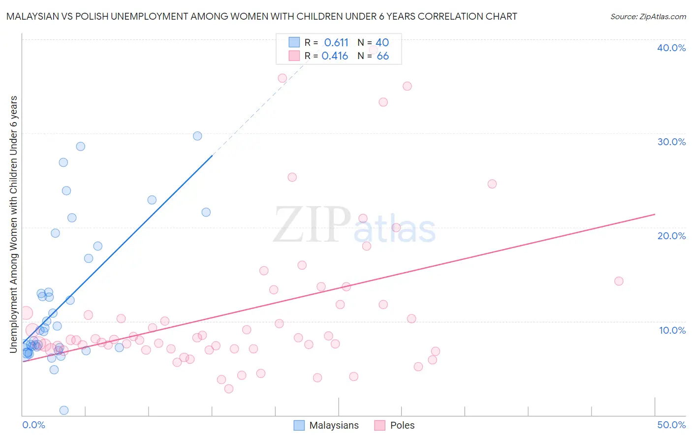 Malaysian vs Polish Unemployment Among Women with Children Under 6 years