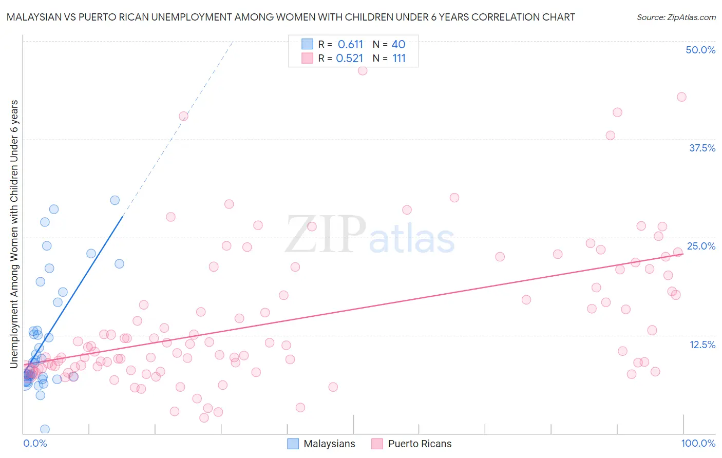 Malaysian vs Puerto Rican Unemployment Among Women with Children Under 6 years