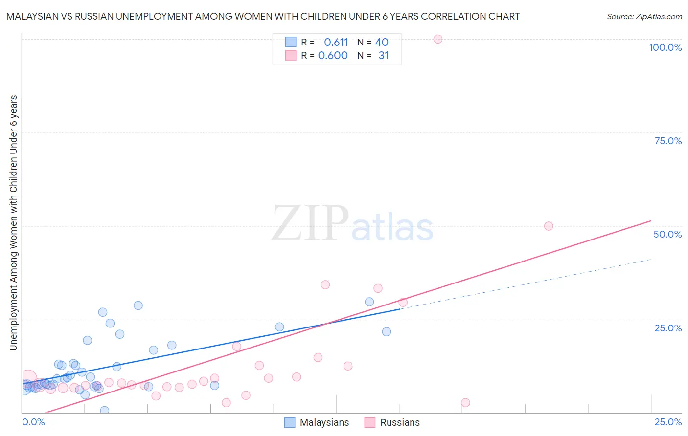 Malaysian vs Russian Unemployment Among Women with Children Under 6 years